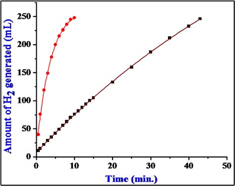 E Volume Of H 2 Generated From The Methanolysis And Hydrolysis