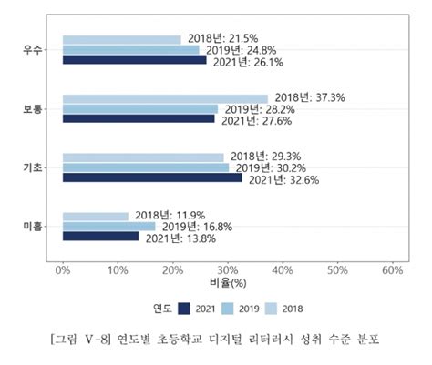 코로나19 덕분에 초중생 디지털 문해력 향상 서울신문