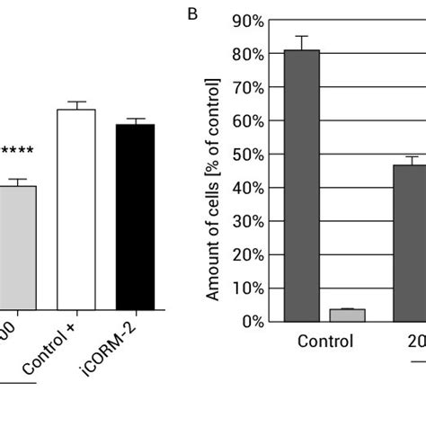 Mcf 7 Cells Viability Measured With Mtt Assay A And Cell Vitality Download Scientific Diagram