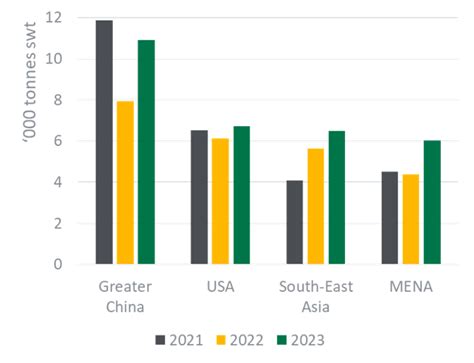 Australian Exports Pick Up The Pace Meat And Livestock Australia