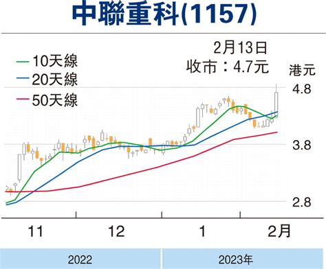 【股市縱橫】分拆高機添動力 中聯重科延升勢 香港文匯報