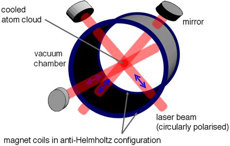 Laser Cooling And Trapping Of Atoms Atomic Physics Study Guide