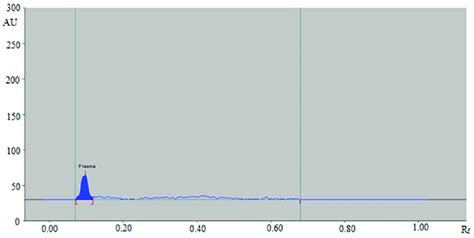 High Performance Thin Layer Chromatography Hptlc Densitogram Of Blank