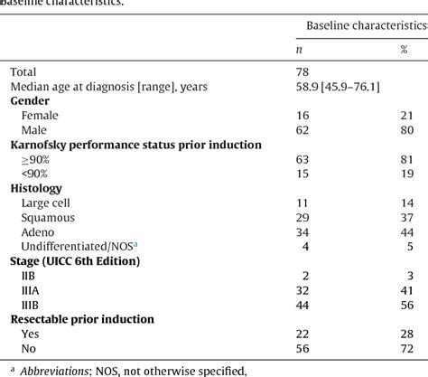 Table 1 From Multicenter Phase II Study Evaluating Docetaxel And