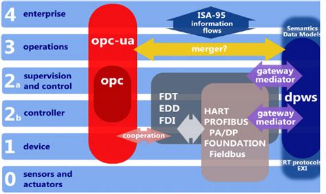 2 Isa 95 Application Levels And Relevant Current And Emerging