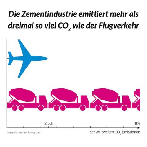 Brand Design Klimaliste Infografik Emissionen Aus Der Zementindustrie