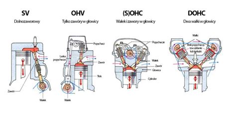 Silniki SV OHV SOHC i DOHC blog turysty i podróżnika