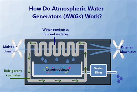 Capturing Water From The Atmosphere ChemistryViews