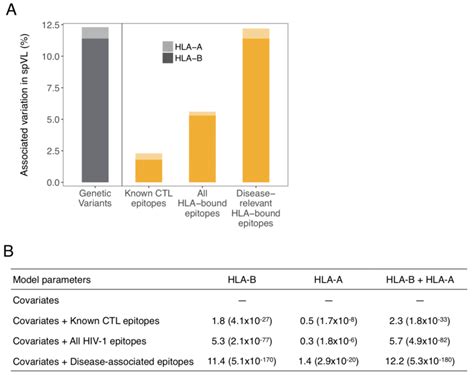 Variation In Viral Load Associated With Predicted Epitope Repertoires Download Scientific