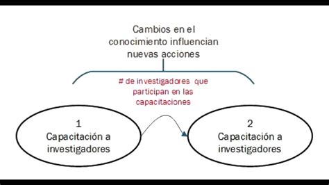 Ejemplo Como Intervenimos En Un Proyecto De Investigación Acción Youtube