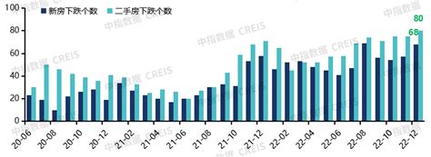 中国房地产市场2022总结and2023展望城市价格住宅