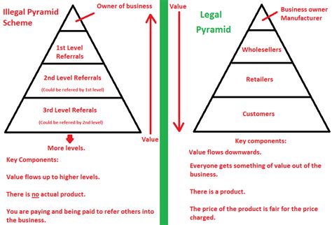 Welcome To MLM NETWORK MARKETING VS PYRAMID SCHEME