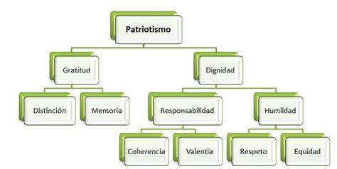 Esquema Sobre El Patriotismo AYUDAAAAA XFAVOR Brainly Lat