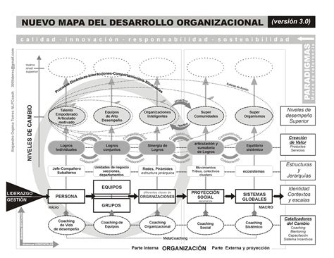 300 Líderes Nuevo Mapa Del Desarrollo Organizacional Versión 3 0