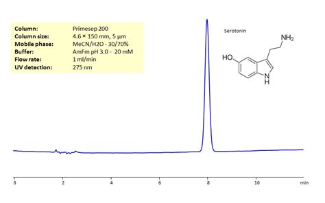 Serotonin Sielc