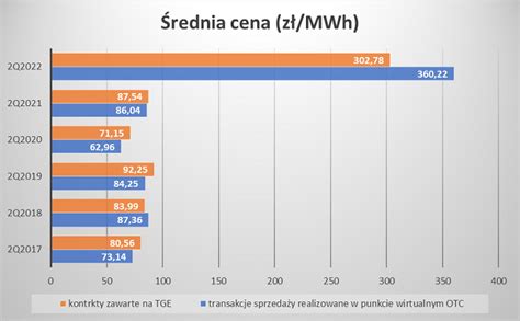 Przep Yw Gazu Przez Polski System Spad W Ii Kwartale O Proc