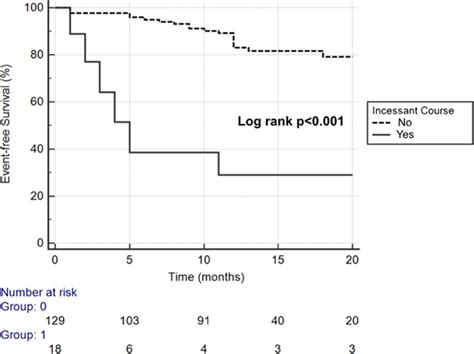 Incessant Pericarditis As A Risk Factor For Complicated Pericarditis