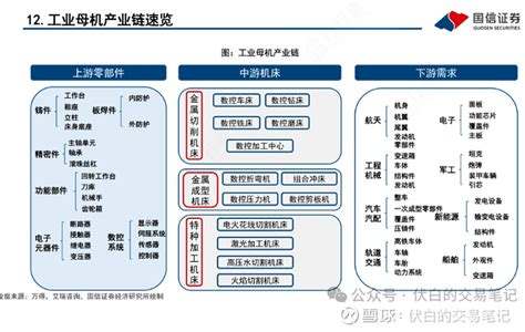 受益设备更新、自主可控：工业母机产业及个股梳理 一 消息面汇总财经委员会第四次会议近日召开，强调研究大规模设备更新、消费品以旧换新，有效降低