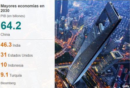 Cuáles serán las mayores economías del mundo en 2030