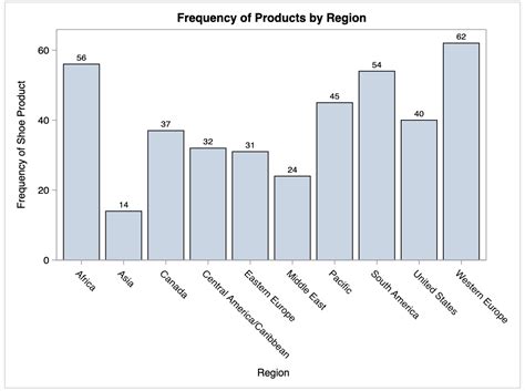 Bar Chart Examples A Guide To Create Bar Charts In Sas