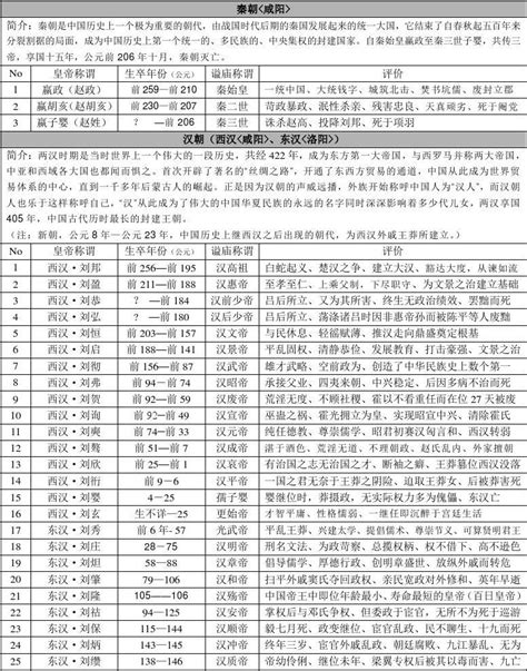 中国历代皇帝列表 Word文档在线阅读与下载 无忧文档