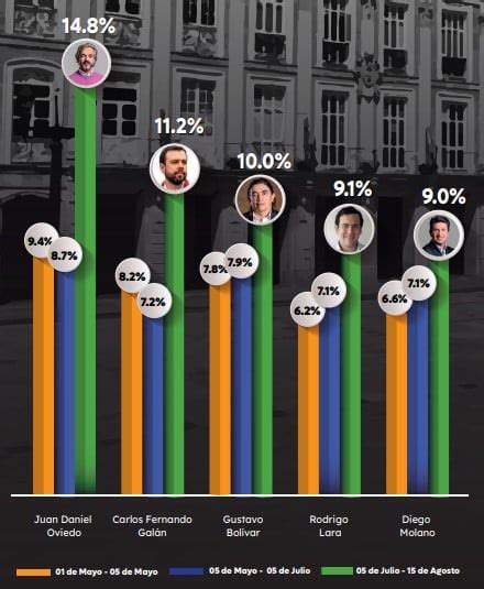 As Est N Las Encuestas Por Las Alcald As De Colombia