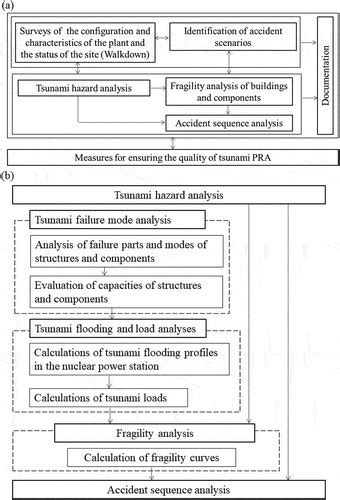 Full Article Tsunami Flooding Analysis Graded Approach Framework For