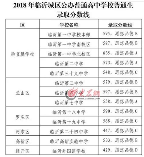 臨沂城區普通高中錄取分數線公布 附錄取名單 每日頭條