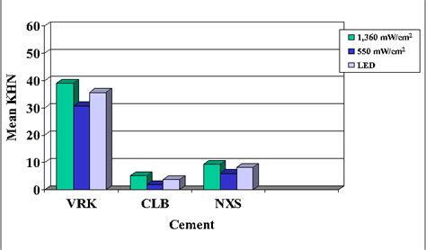 Figure From Hardening Of Dual Cure Resin Cements And A Resin