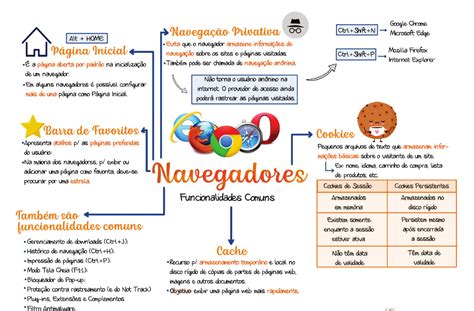 Inform Tica Para Concursos Resumos E Mapas Mentais Infinittus