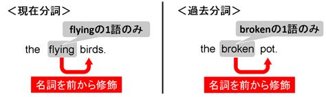 【分詞を基本から学び直し】現在分詞と過去分詞についてわかりやすく解説｜大学受験 高校受験 就職活動 資格試験 を 乗り越える人のためのブログ