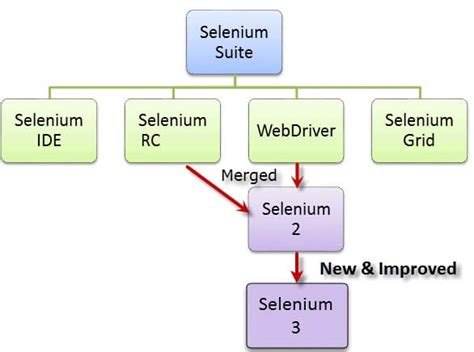 Uft Vs Selenium Key Difference Between Them