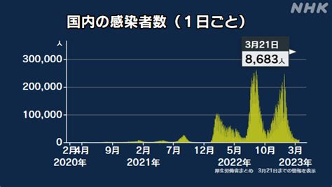 【新型コロナ 厚労省まとめ】29人死亡 8683人感染確認（21日） Nhk 新型コロナ 国内感染者数