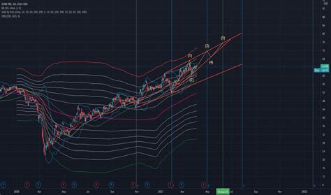 Dow Stock Price And Chart — Nysedow — Tradingview