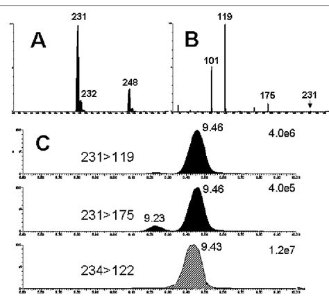 An Example Of Liquid Chromatography Mass Spectrometry Lc Ms Analysis