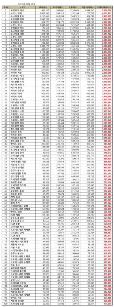 TOP 100 Kpop Girl Group Member Brand Reputation Rankings In September