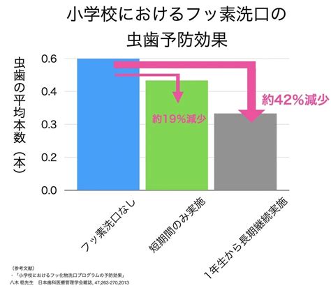 虫歯予防のフッ素洗口｜横浜・大倉山駅前港北歯科