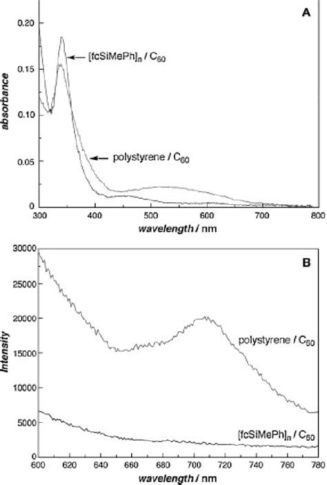 A Uv Vis Spectra Of Polystyrene C Thin Film Gray And Fcsimeph N