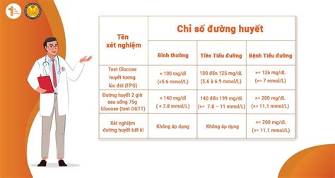 Chỉ Số đường Huyết đói Là Gì Bao Nhiêu Thì Mắc Bệnh Tiểu đường