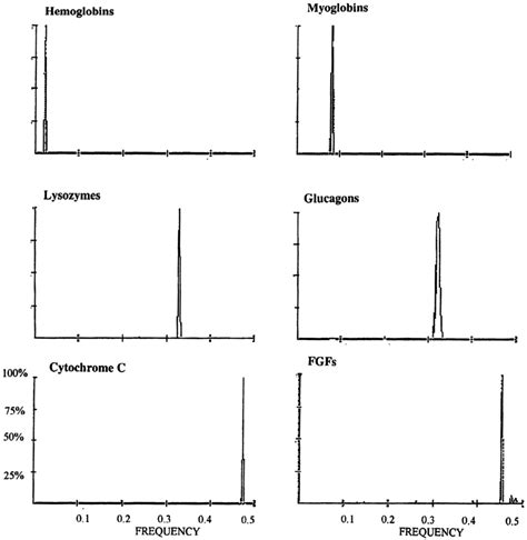 Multiple Cross Spectral Function Of Six Different Functional Groups Of