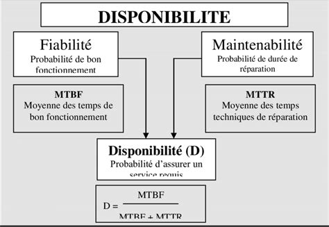 Une Bonne Disponibilit N Cessite Une Excellente Fiabilit Une Bonne