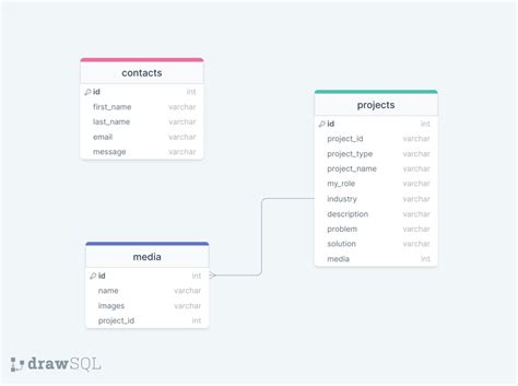 Mi Portfolio Database Drawsql