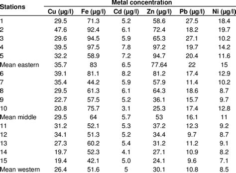 The Concentration Of Heavy Metals In Sediment µgg Dry Weight At 15