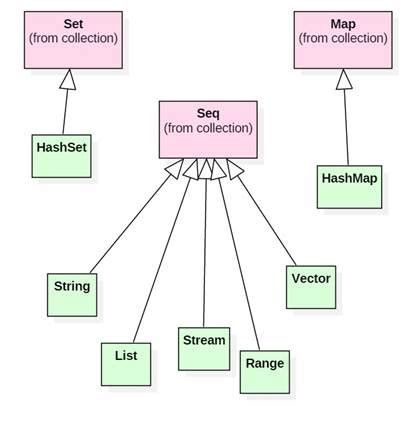 · We can't modify immutable collections. Adding orremoving an element creates a new collection ...