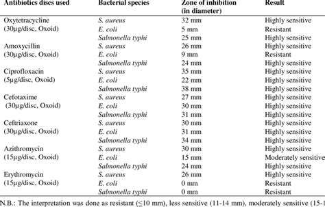 Inhibition Zones Produced By Antibiotics Used Against Staphylococcus