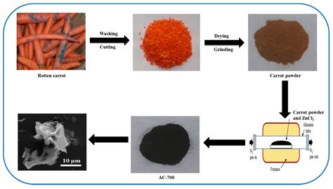 Processes Free Full Text Biomass Derived Activated Carbon As A