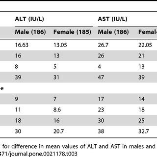 Ast lab test normal range