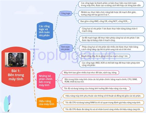 Sơ đồ tư duy Tin học 11 Cánh Diều Bài 1 Chủ đề A Bên trong máy tính