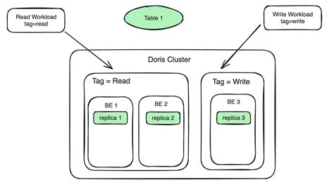 Multi Tenant Workload Isolation A Better Balance Between Isolation And Utilization Apache Doris