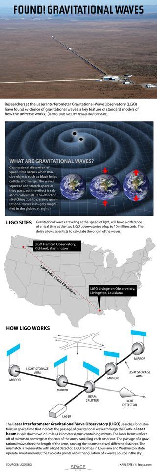 Hunting Gravitational Waves with Lasers: How Project LIGO Works ...